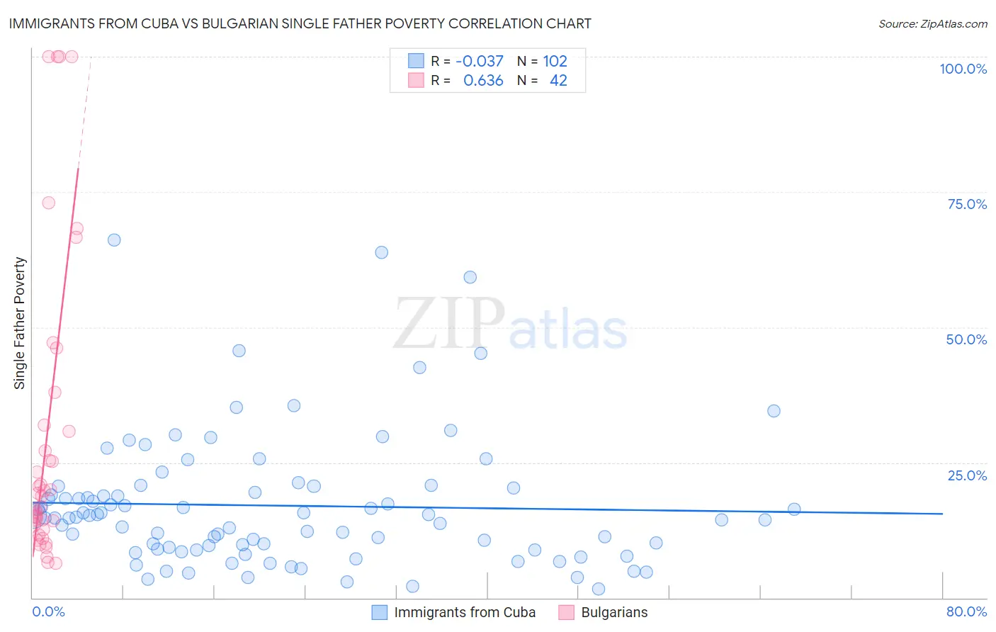 Immigrants from Cuba vs Bulgarian Single Father Poverty