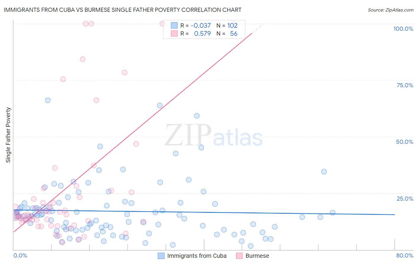Immigrants from Cuba vs Burmese Single Father Poverty