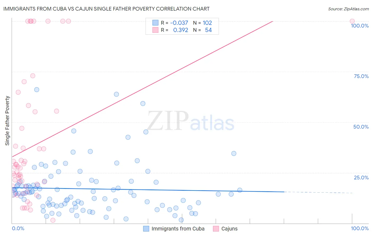 Immigrants from Cuba vs Cajun Single Father Poverty