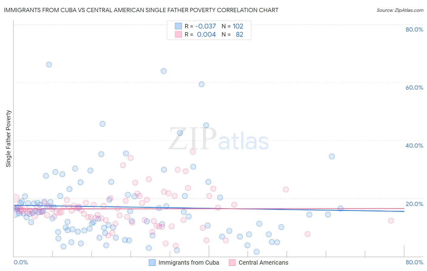 Immigrants from Cuba vs Central American Single Father Poverty