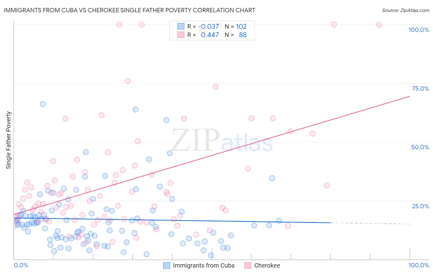 Immigrants from Cuba vs Cherokee Single Father Poverty