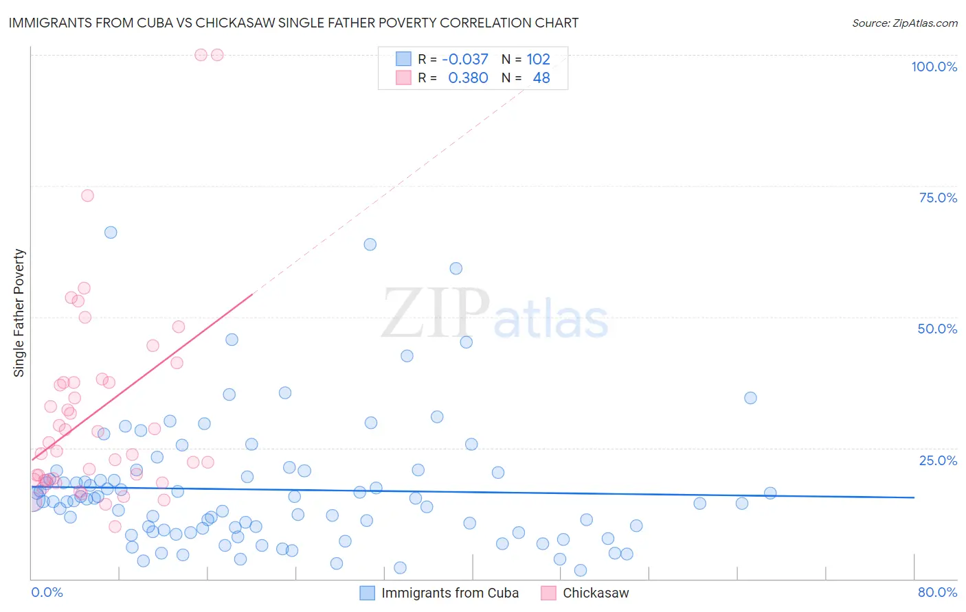 Immigrants from Cuba vs Chickasaw Single Father Poverty