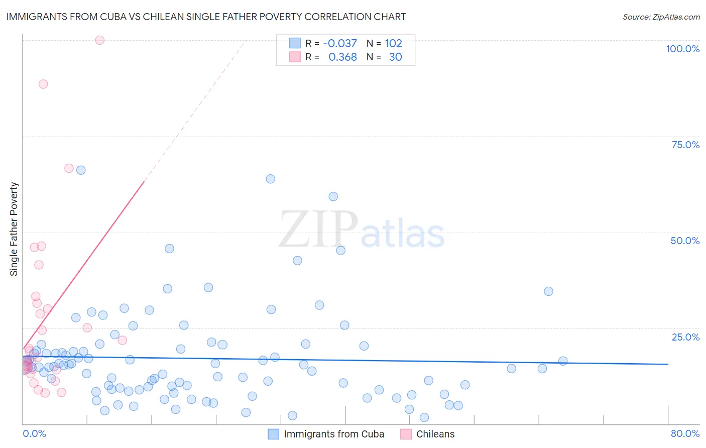 Immigrants from Cuba vs Chilean Single Father Poverty