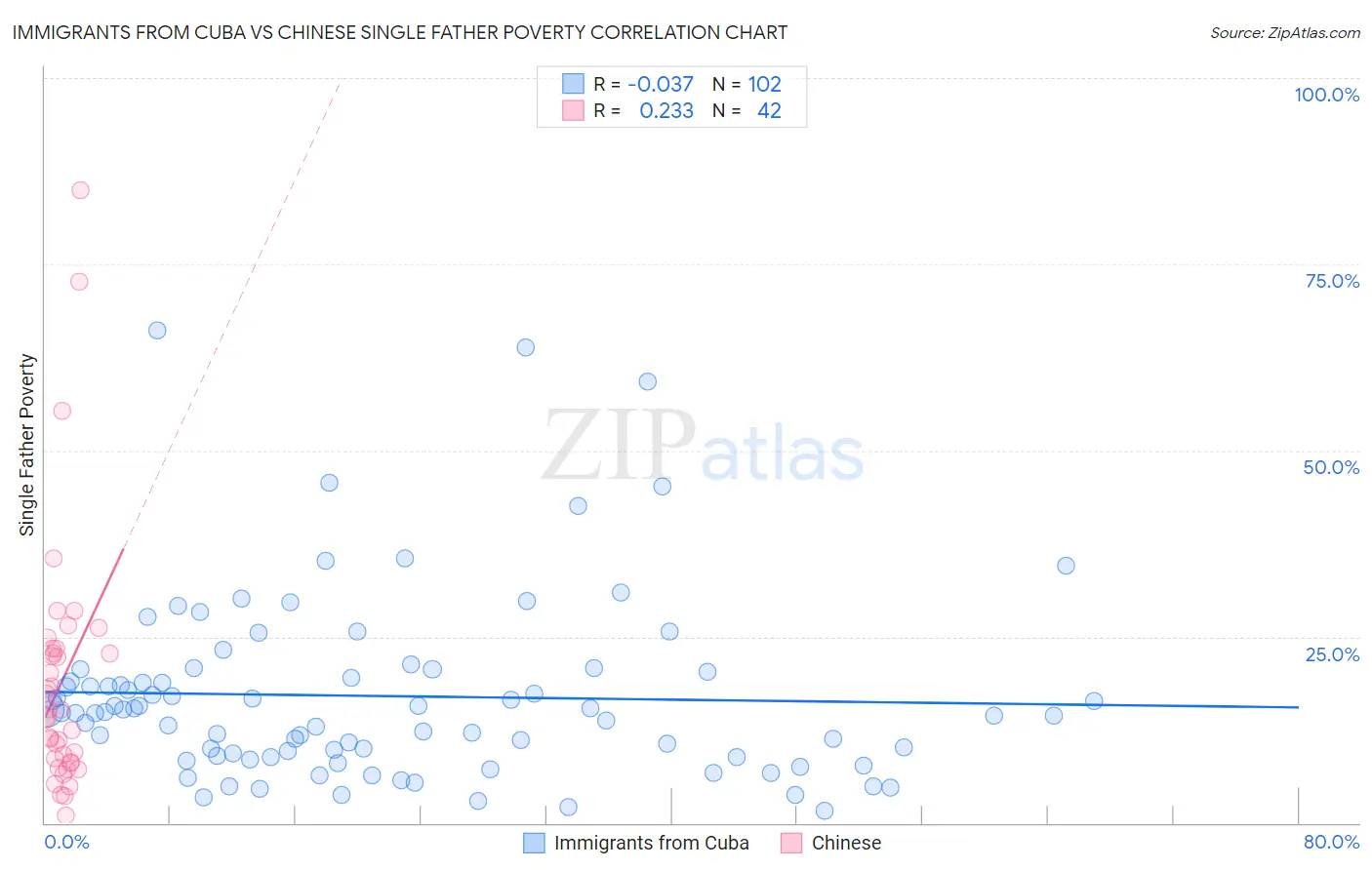 Immigrants from Cuba vs Chinese Single Father Poverty