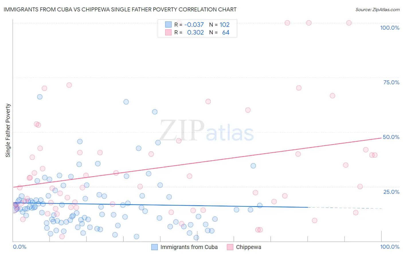 Immigrants from Cuba vs Chippewa Single Father Poverty