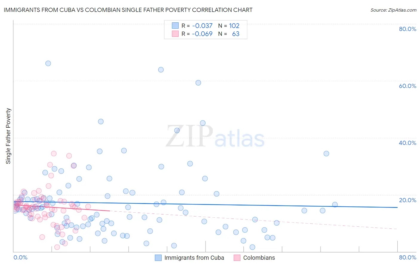 Immigrants from Cuba vs Colombian Single Father Poverty