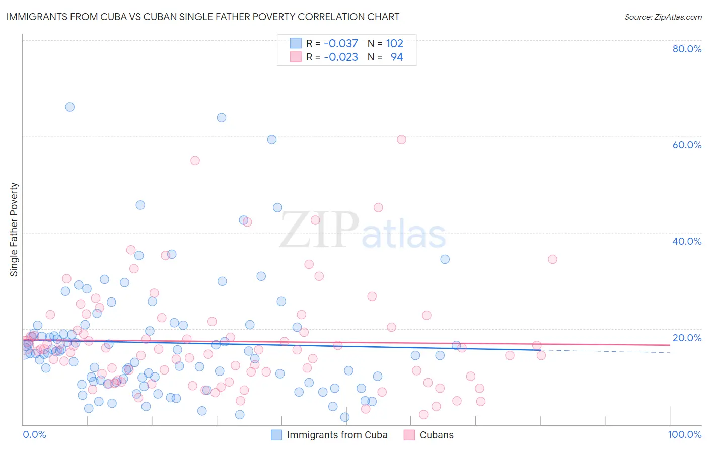 Immigrants from Cuba vs Cuban Single Father Poverty