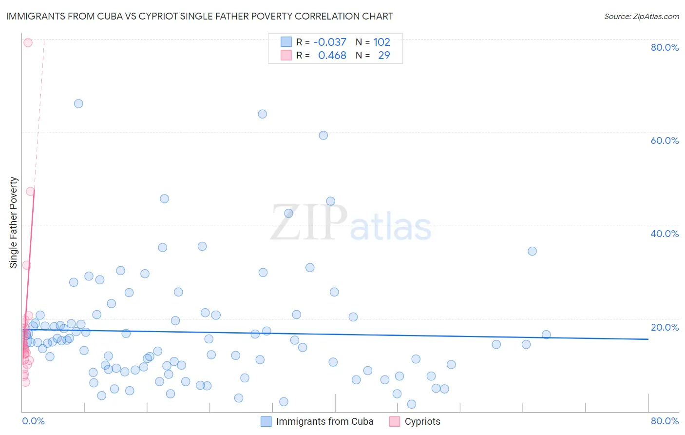 Immigrants from Cuba vs Cypriot Single Father Poverty