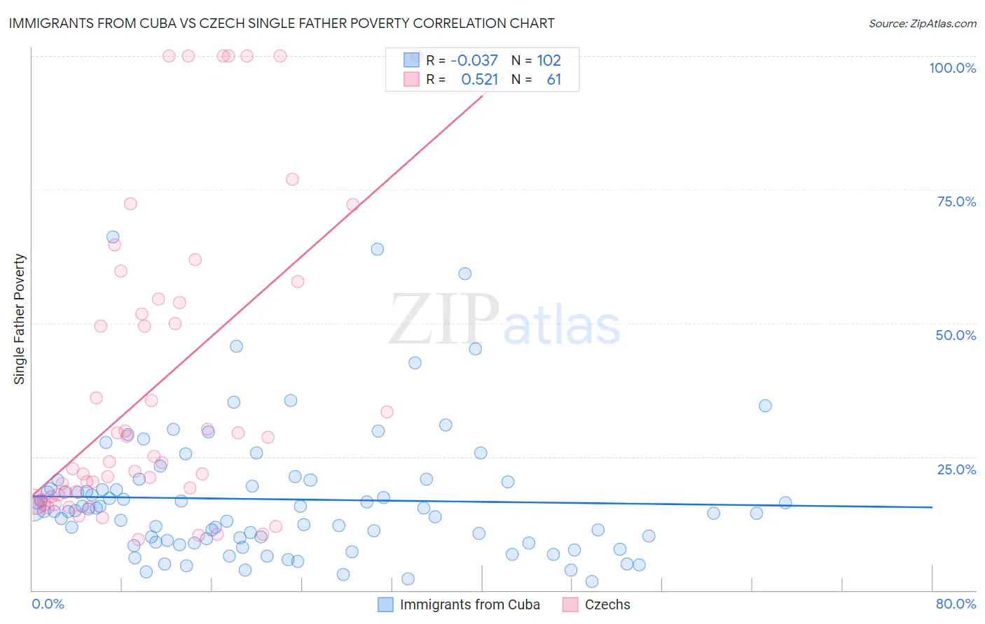 Immigrants from Cuba vs Czech Single Father Poverty