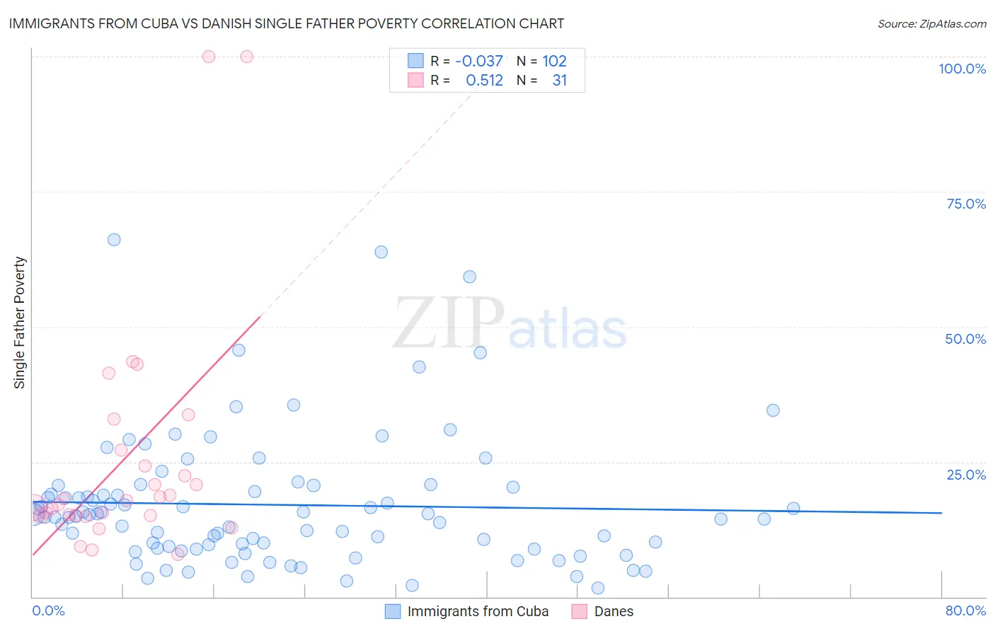 Immigrants from Cuba vs Danish Single Father Poverty