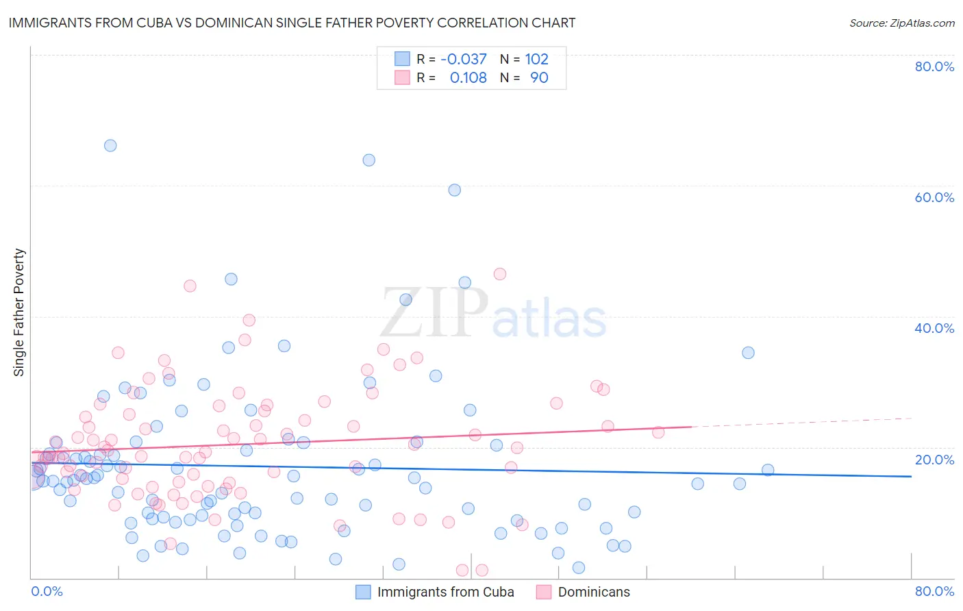 Immigrants from Cuba vs Dominican Single Father Poverty