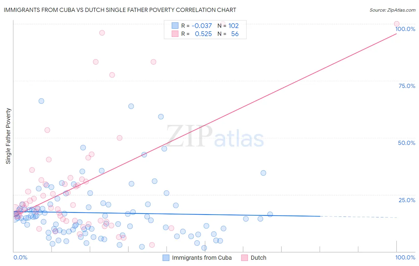 Immigrants from Cuba vs Dutch Single Father Poverty