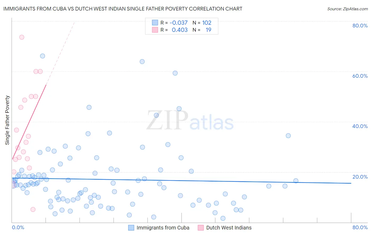 Immigrants from Cuba vs Dutch West Indian Single Father Poverty