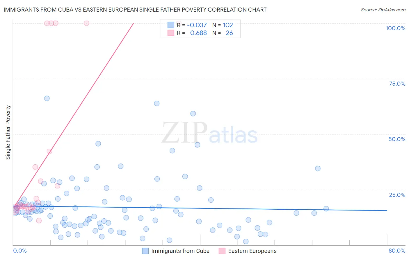 Immigrants from Cuba vs Eastern European Single Father Poverty