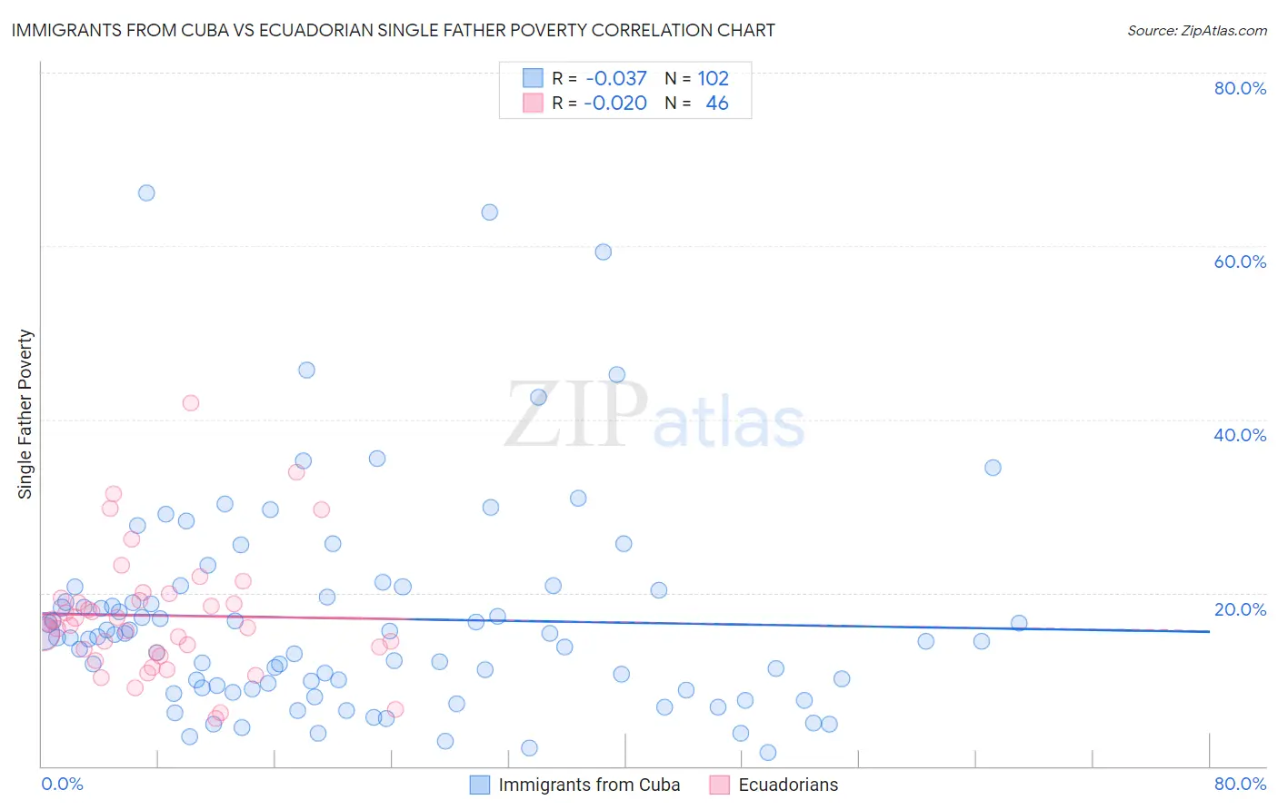 Immigrants from Cuba vs Ecuadorian Single Father Poverty