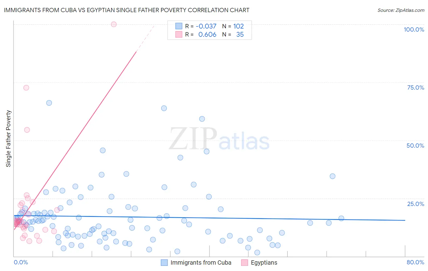 Immigrants from Cuba vs Egyptian Single Father Poverty