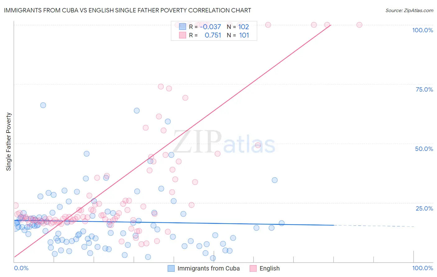 Immigrants from Cuba vs English Single Father Poverty