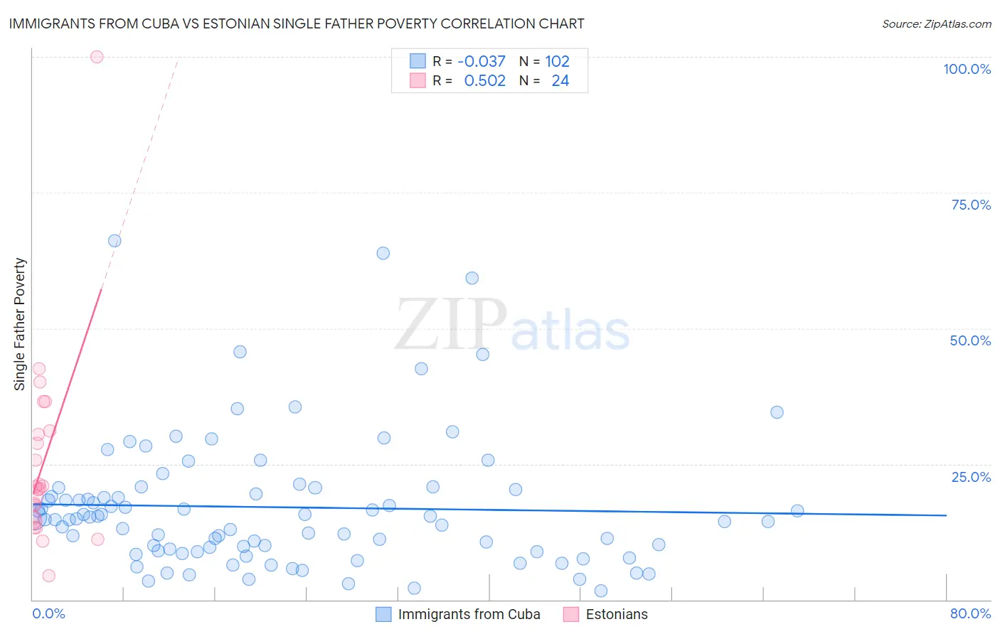 Immigrants from Cuba vs Estonian Single Father Poverty