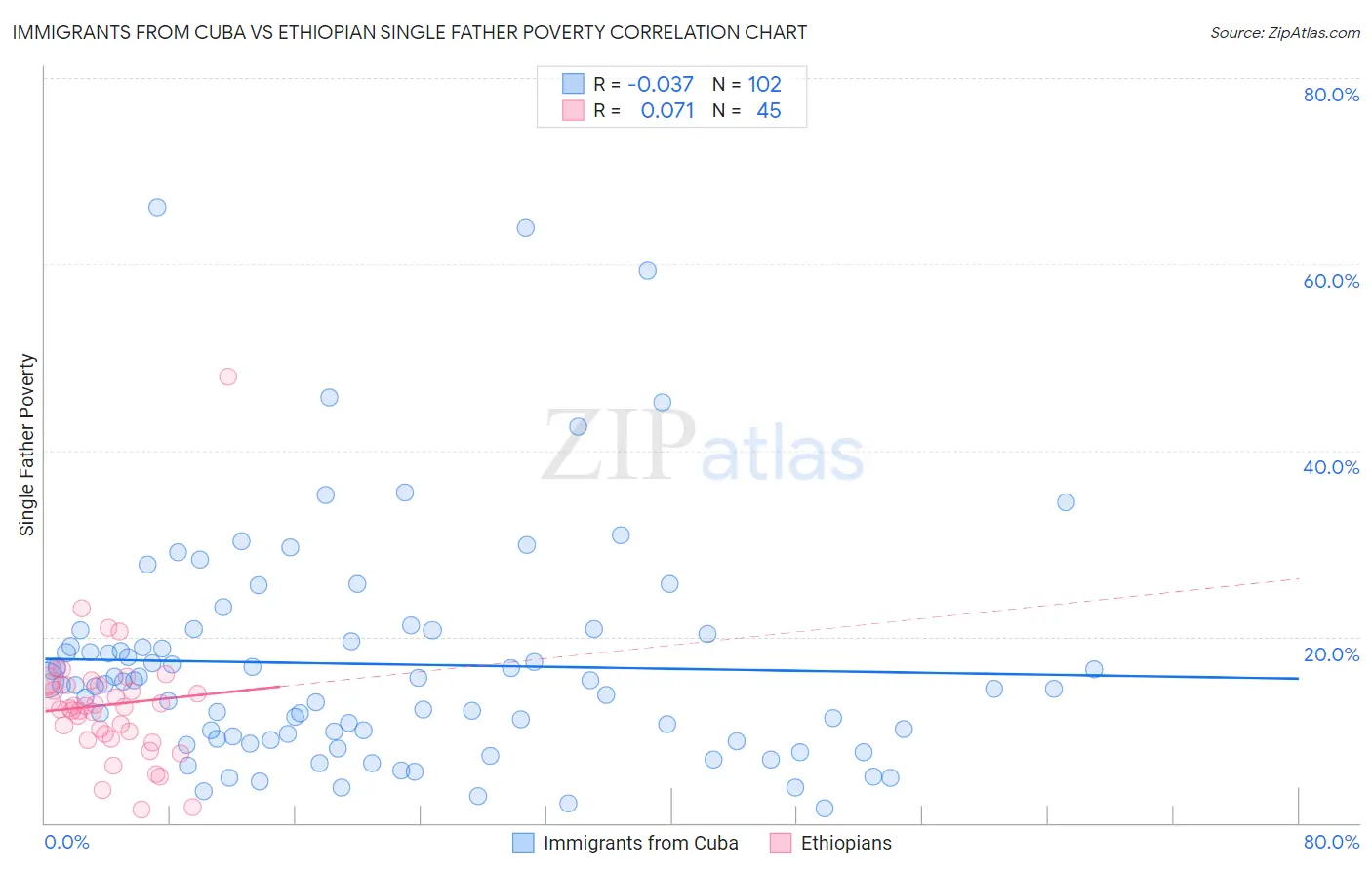 Immigrants from Cuba vs Ethiopian Single Father Poverty