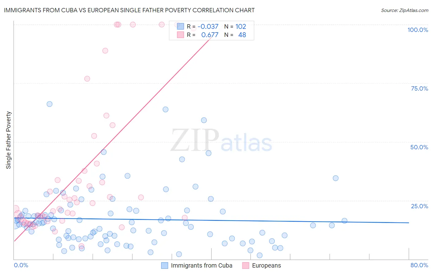 Immigrants from Cuba vs European Single Father Poverty