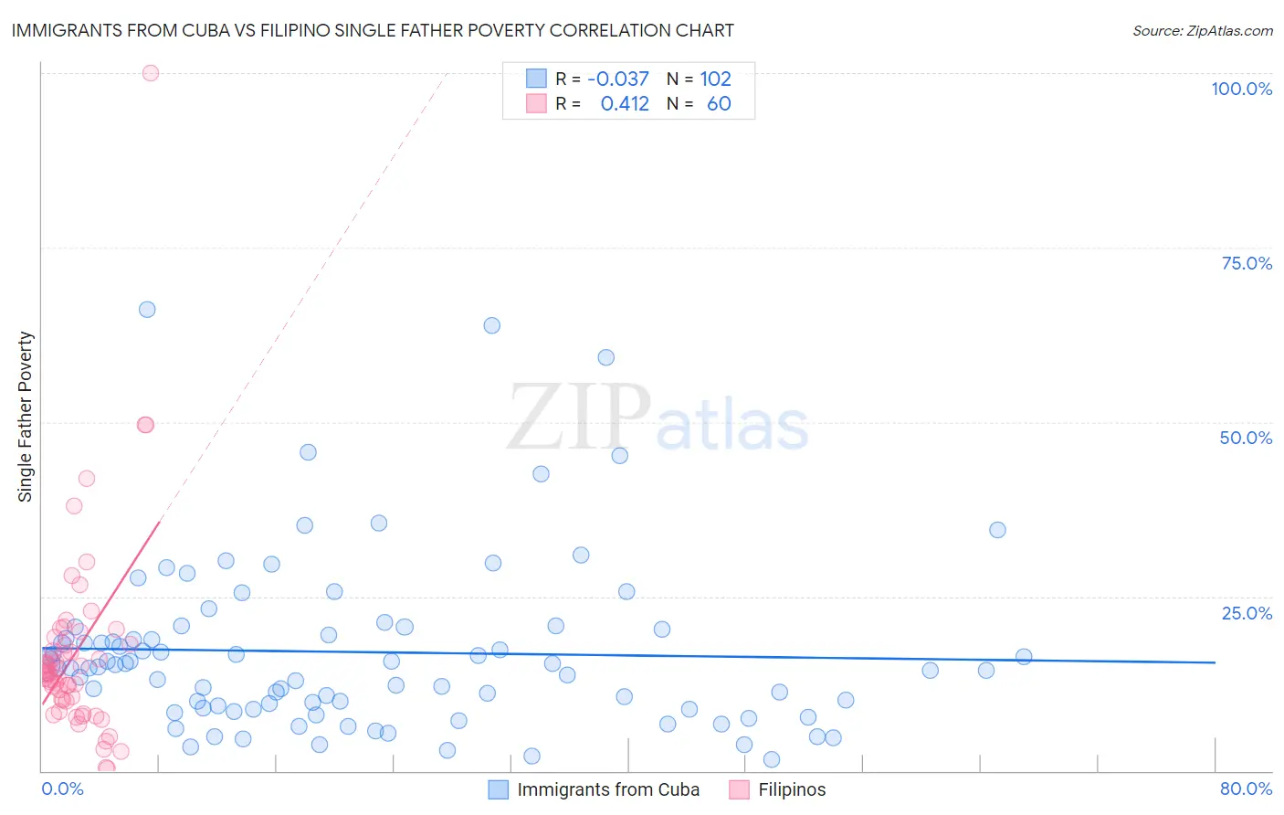 Immigrants from Cuba vs Filipino Single Father Poverty