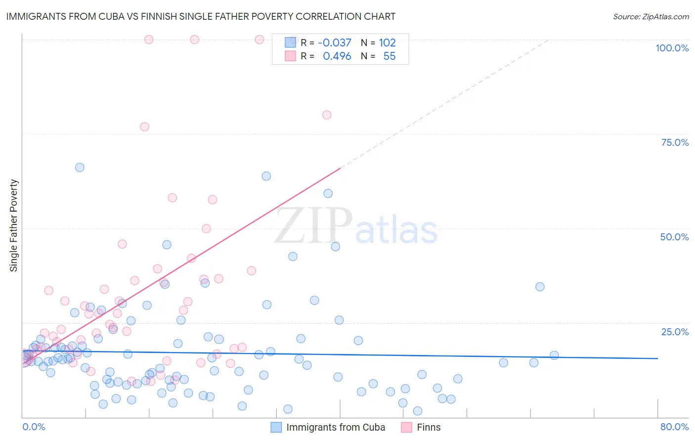 Immigrants from Cuba vs Finnish Single Father Poverty