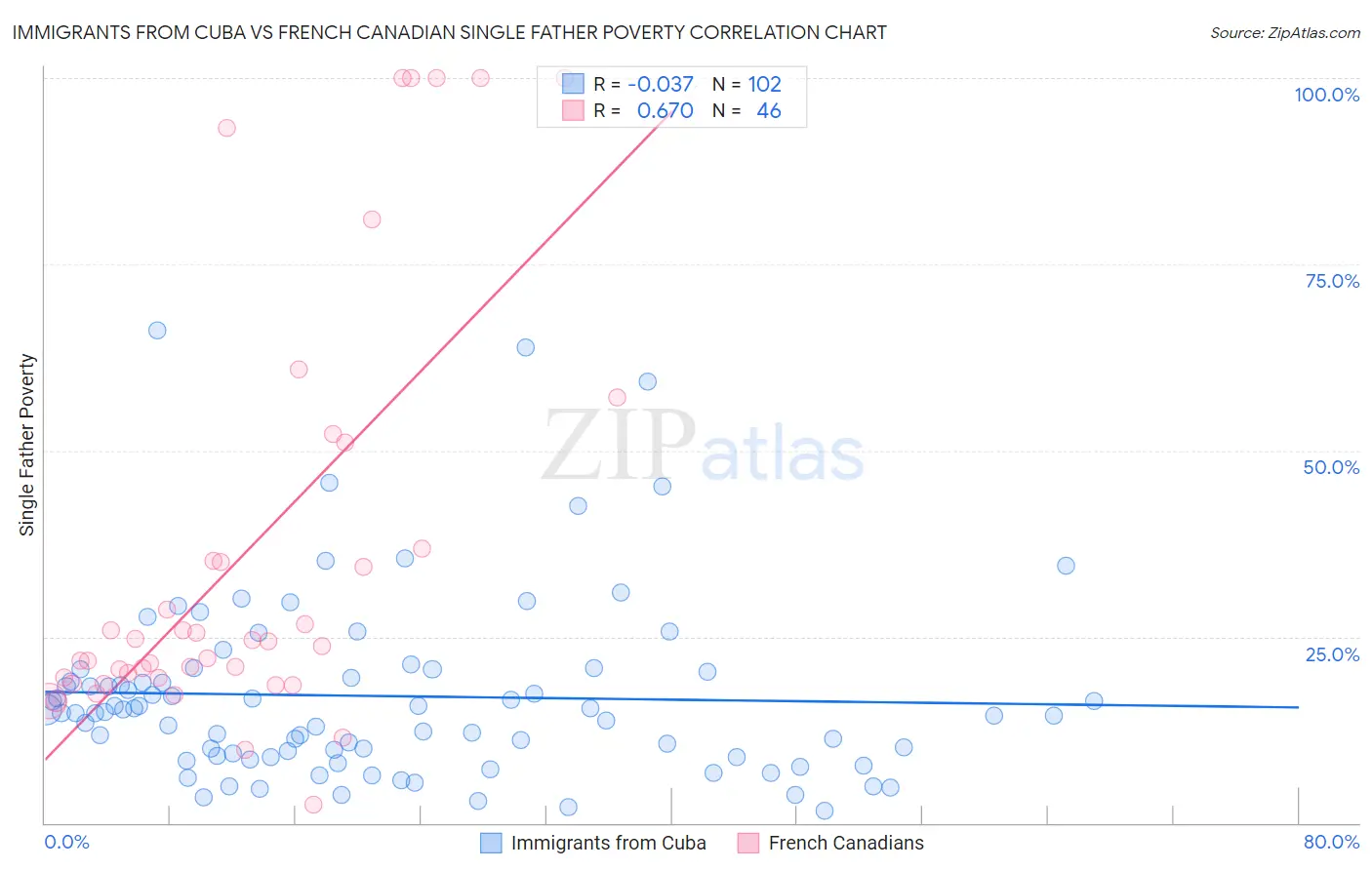 Immigrants from Cuba vs French Canadian Single Father Poverty