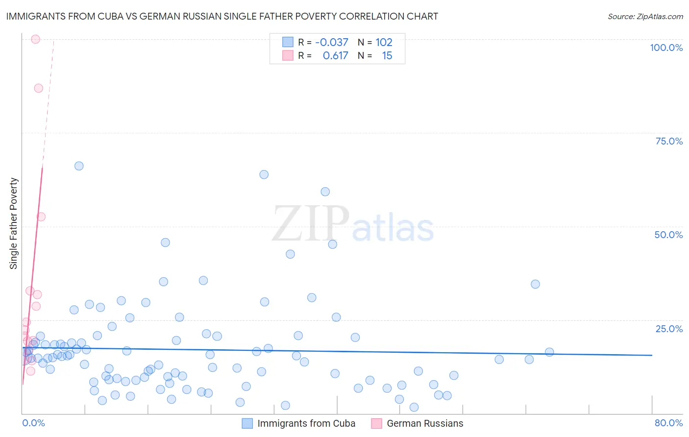 Immigrants from Cuba vs German Russian Single Father Poverty