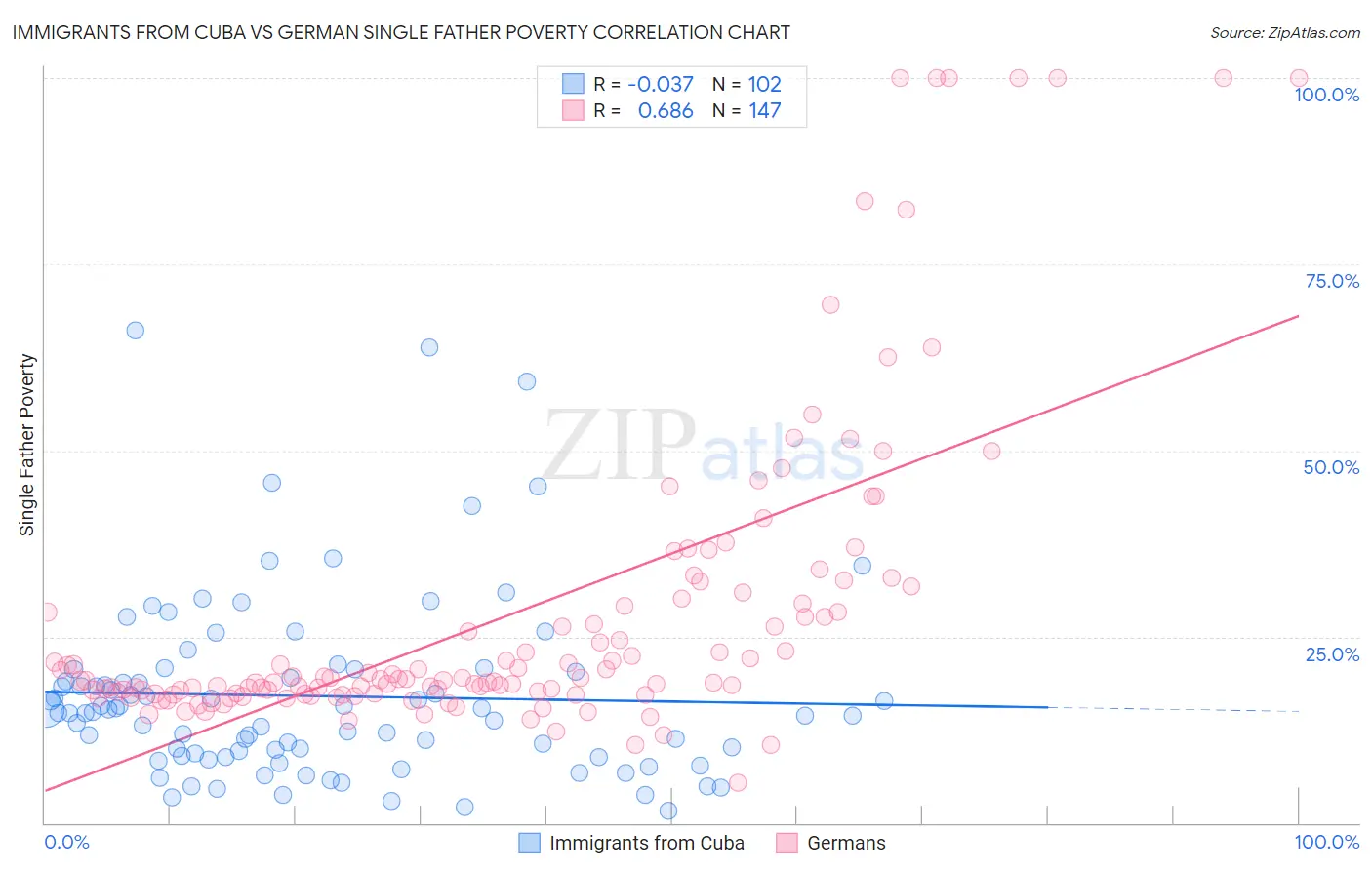 Immigrants from Cuba vs German Single Father Poverty