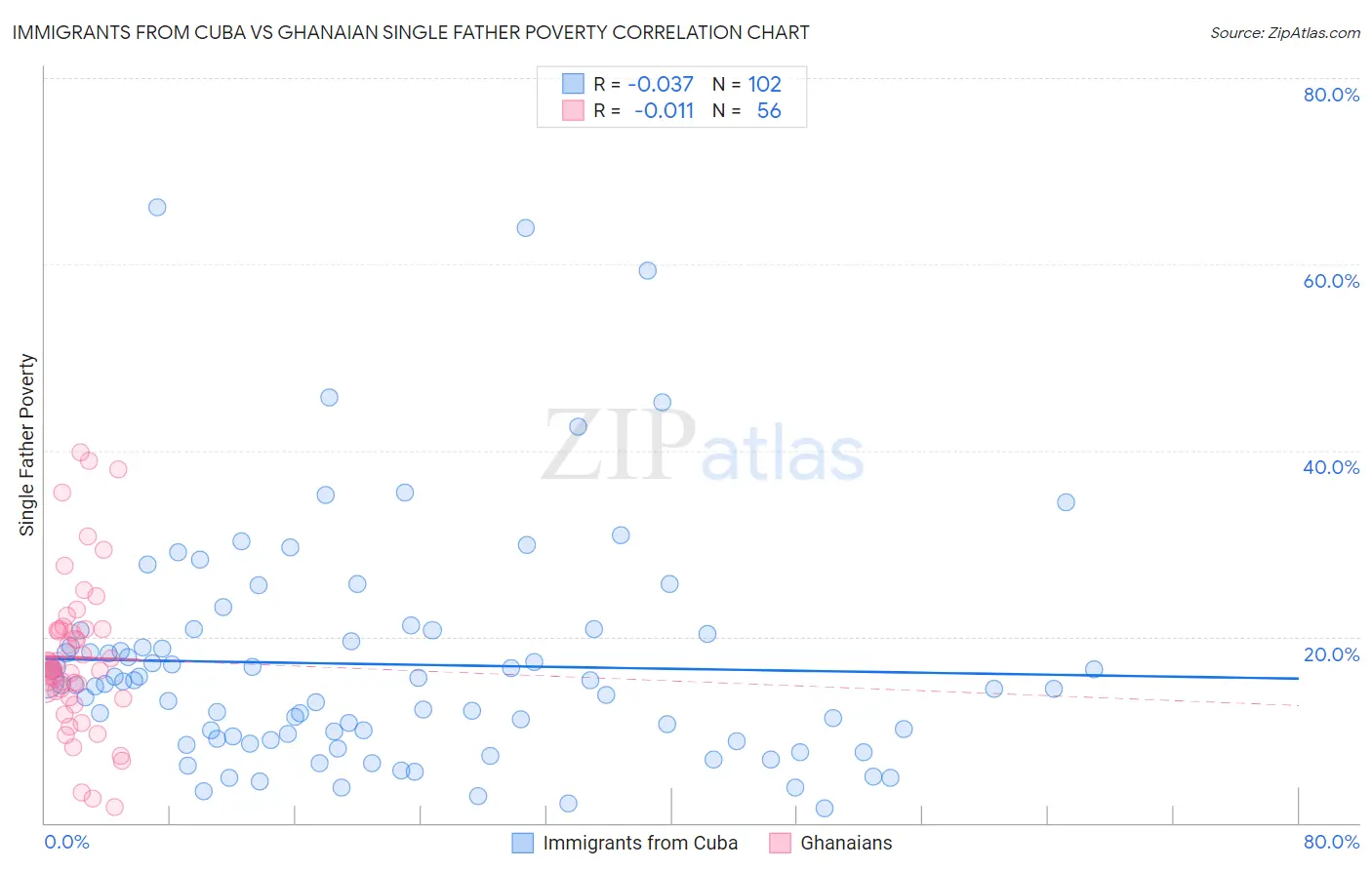 Immigrants from Cuba vs Ghanaian Single Father Poverty