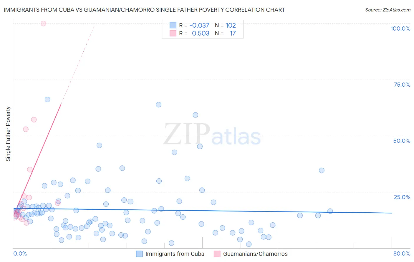 Immigrants from Cuba vs Guamanian/Chamorro Single Father Poverty