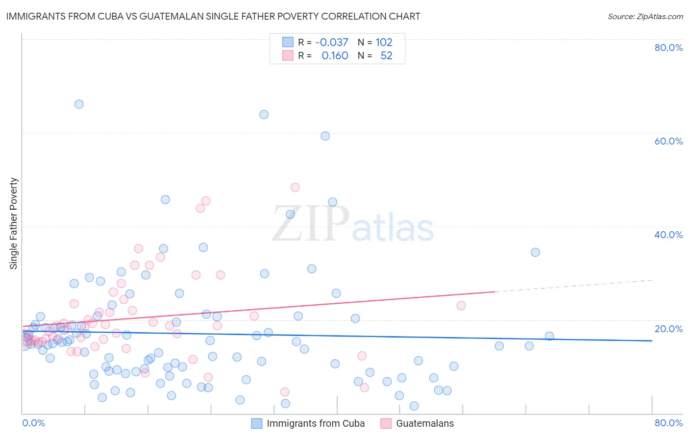 Immigrants from Cuba vs Guatemalan Single Father Poverty
