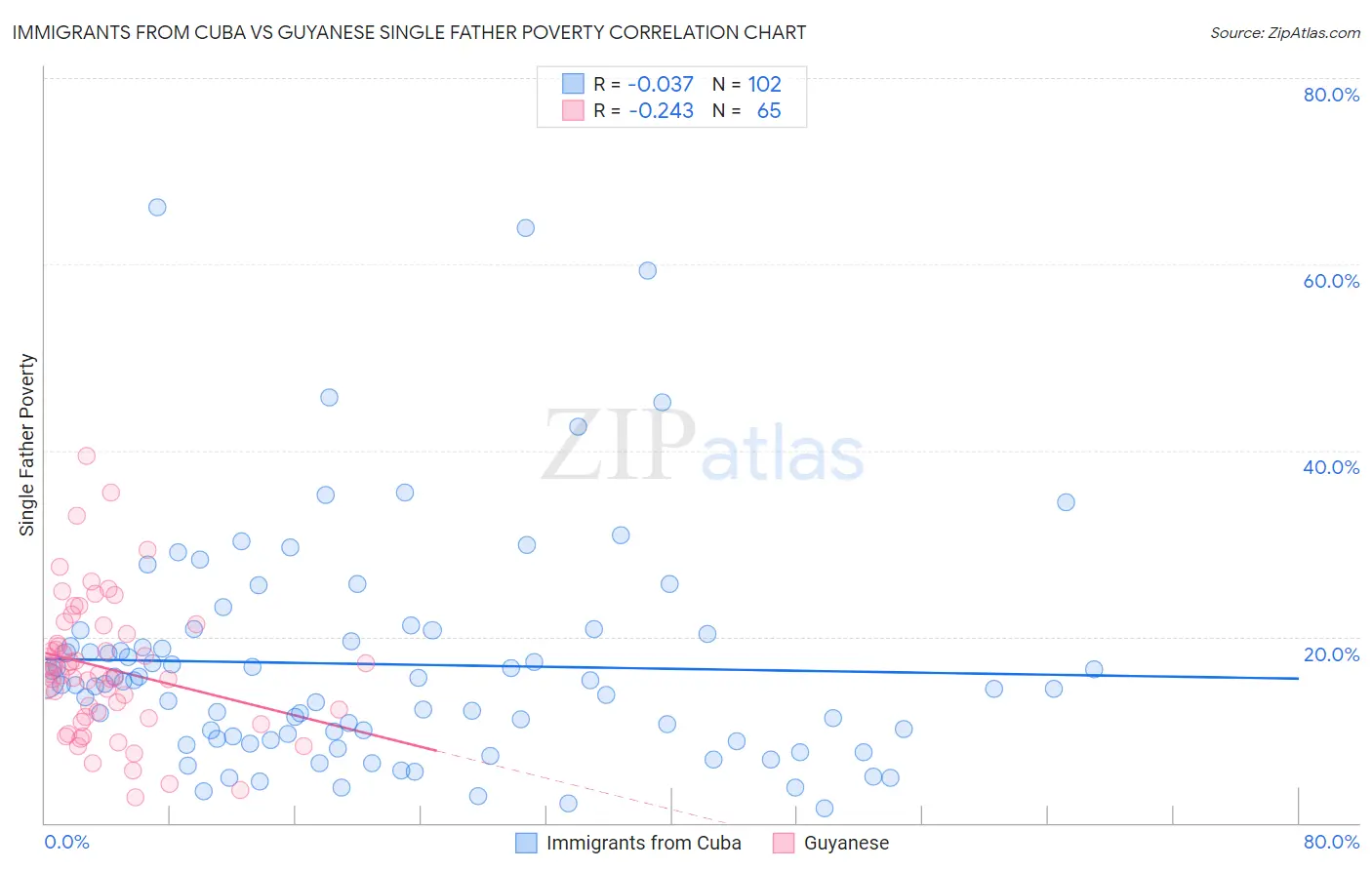 Immigrants from Cuba vs Guyanese Single Father Poverty