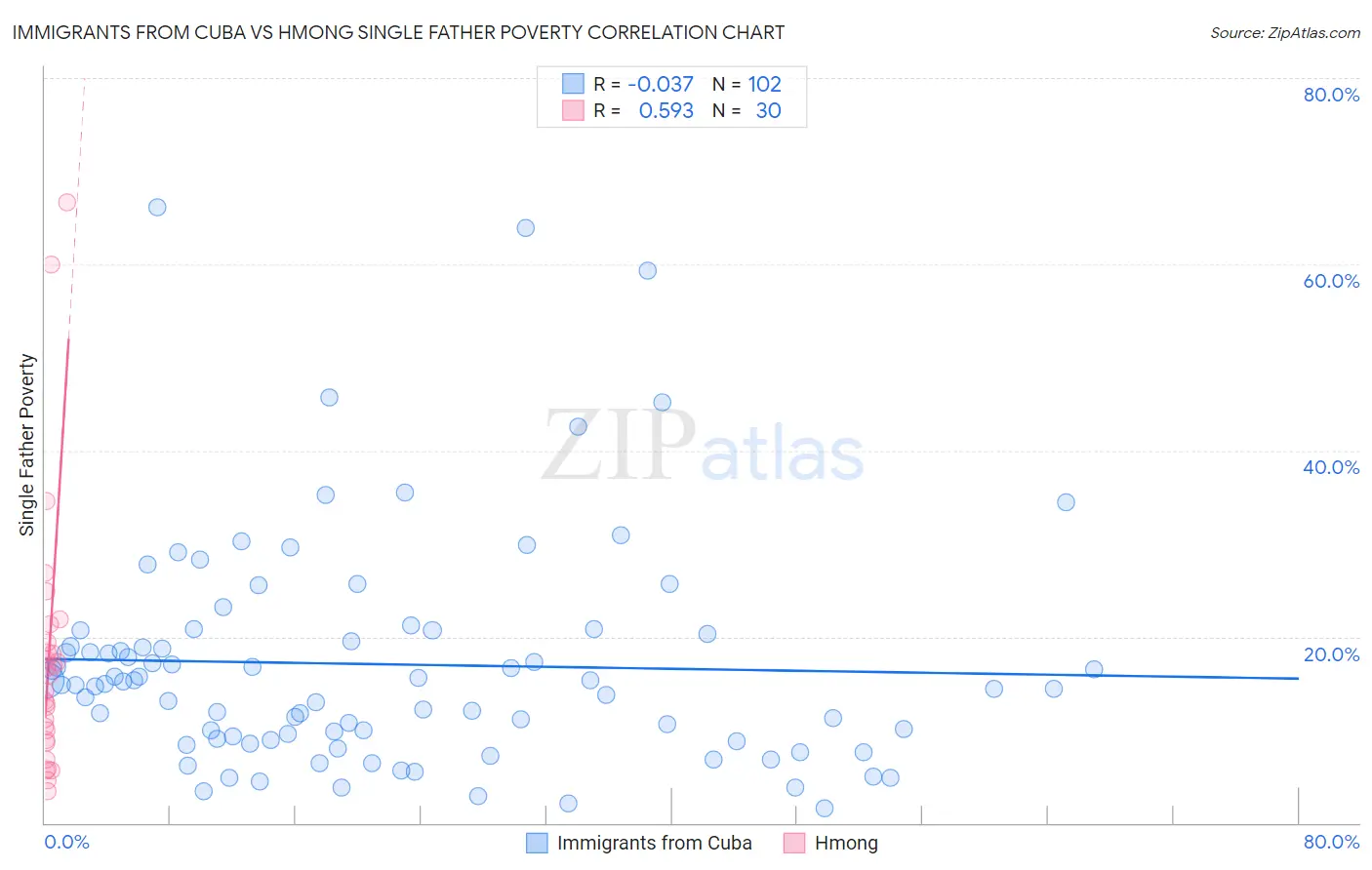 Immigrants from Cuba vs Hmong Single Father Poverty