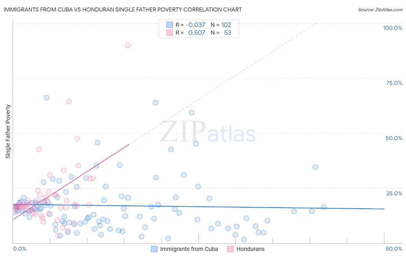 Immigrants from Cuba vs Honduran Single Father Poverty