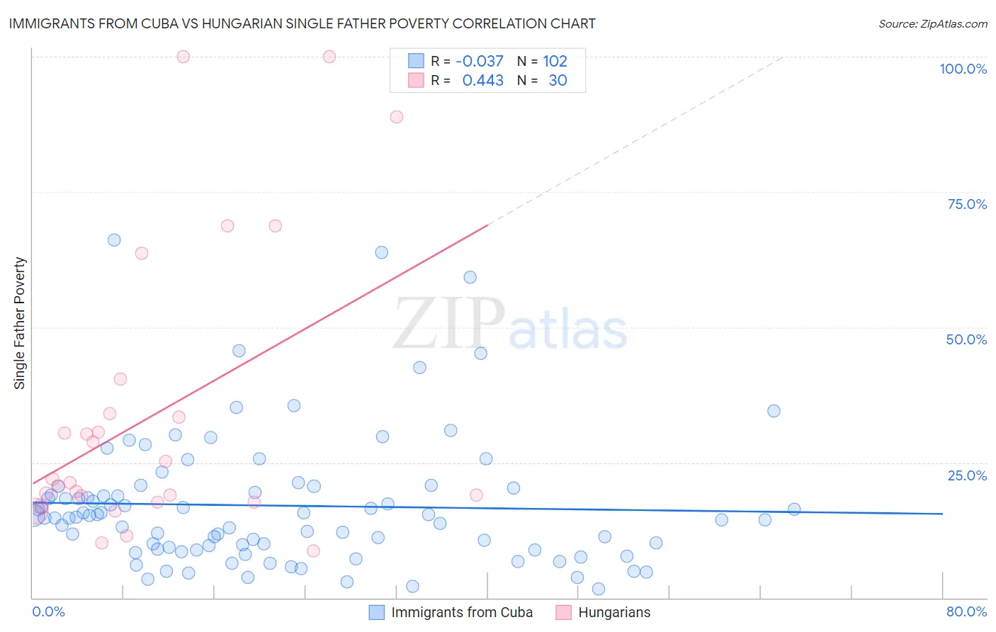 Immigrants from Cuba vs Hungarian Single Father Poverty