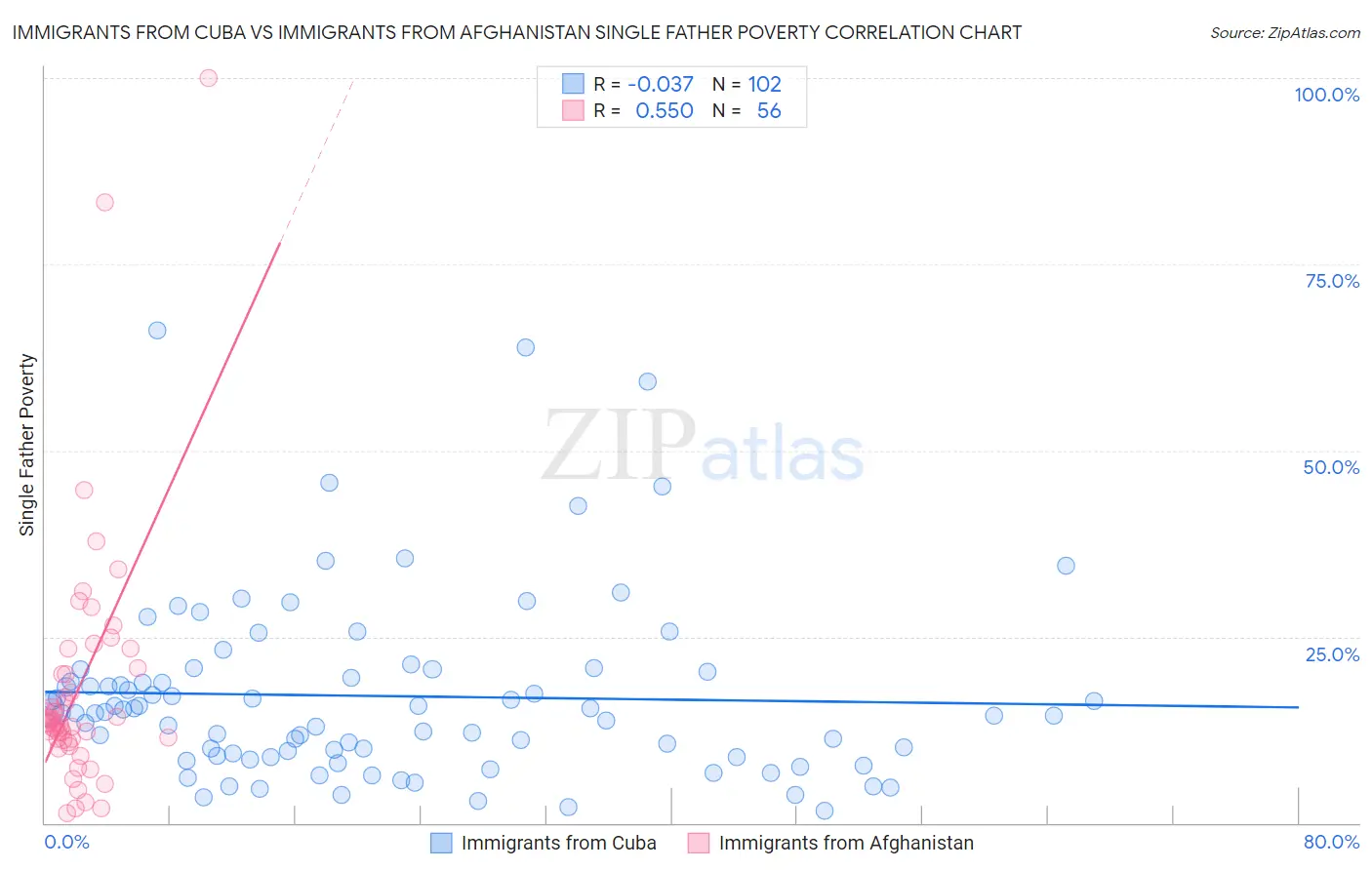 Immigrants from Cuba vs Immigrants from Afghanistan Single Father Poverty