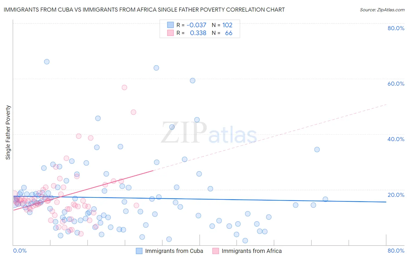 Immigrants from Cuba vs Immigrants from Africa Single Father Poverty