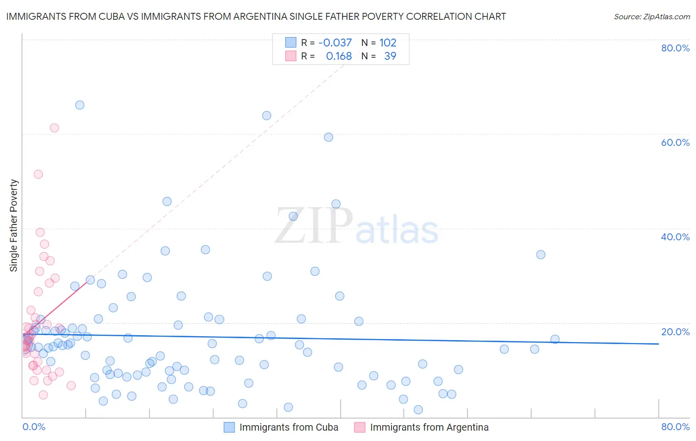 Immigrants from Cuba vs Immigrants from Argentina Single Father Poverty