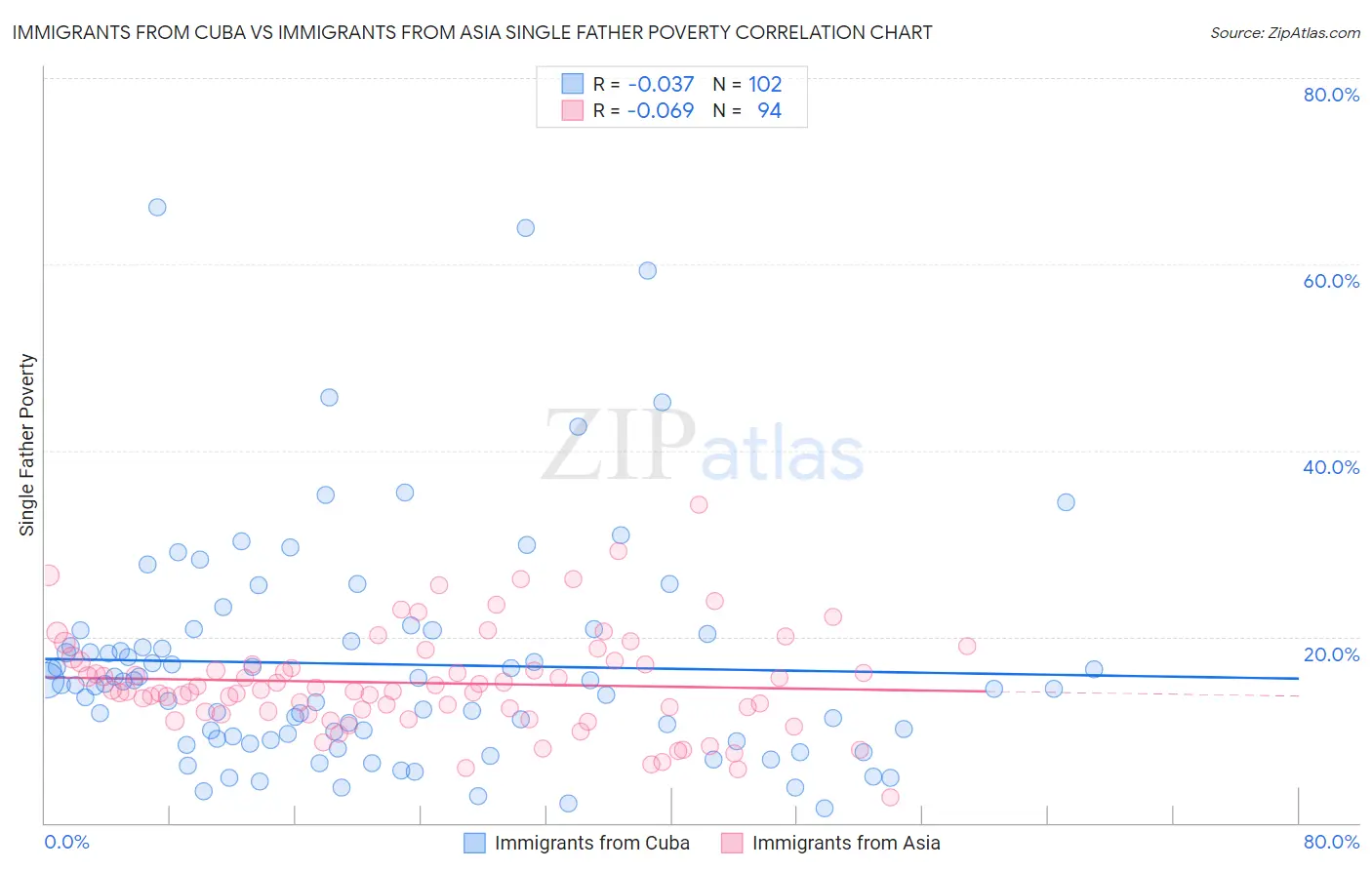 Immigrants from Cuba vs Immigrants from Asia Single Father Poverty