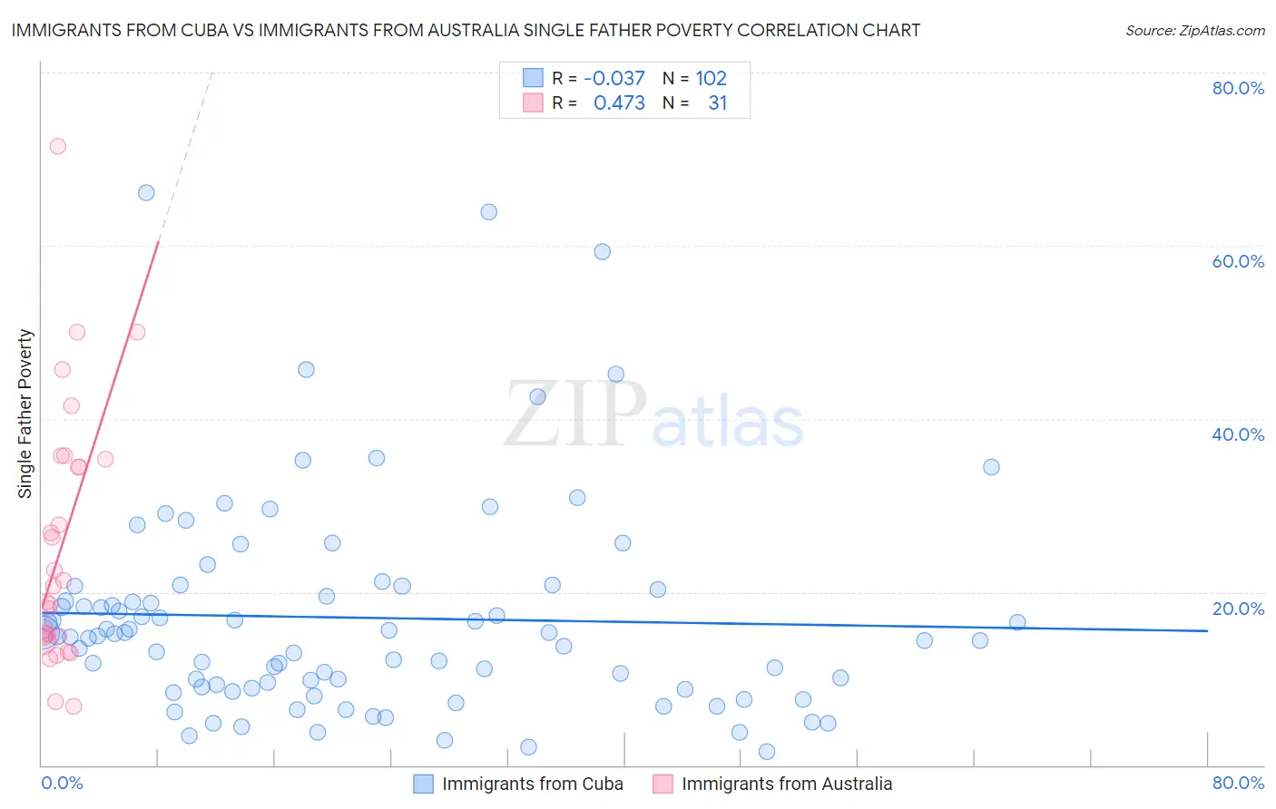 Immigrants from Cuba vs Immigrants from Australia Single Father Poverty