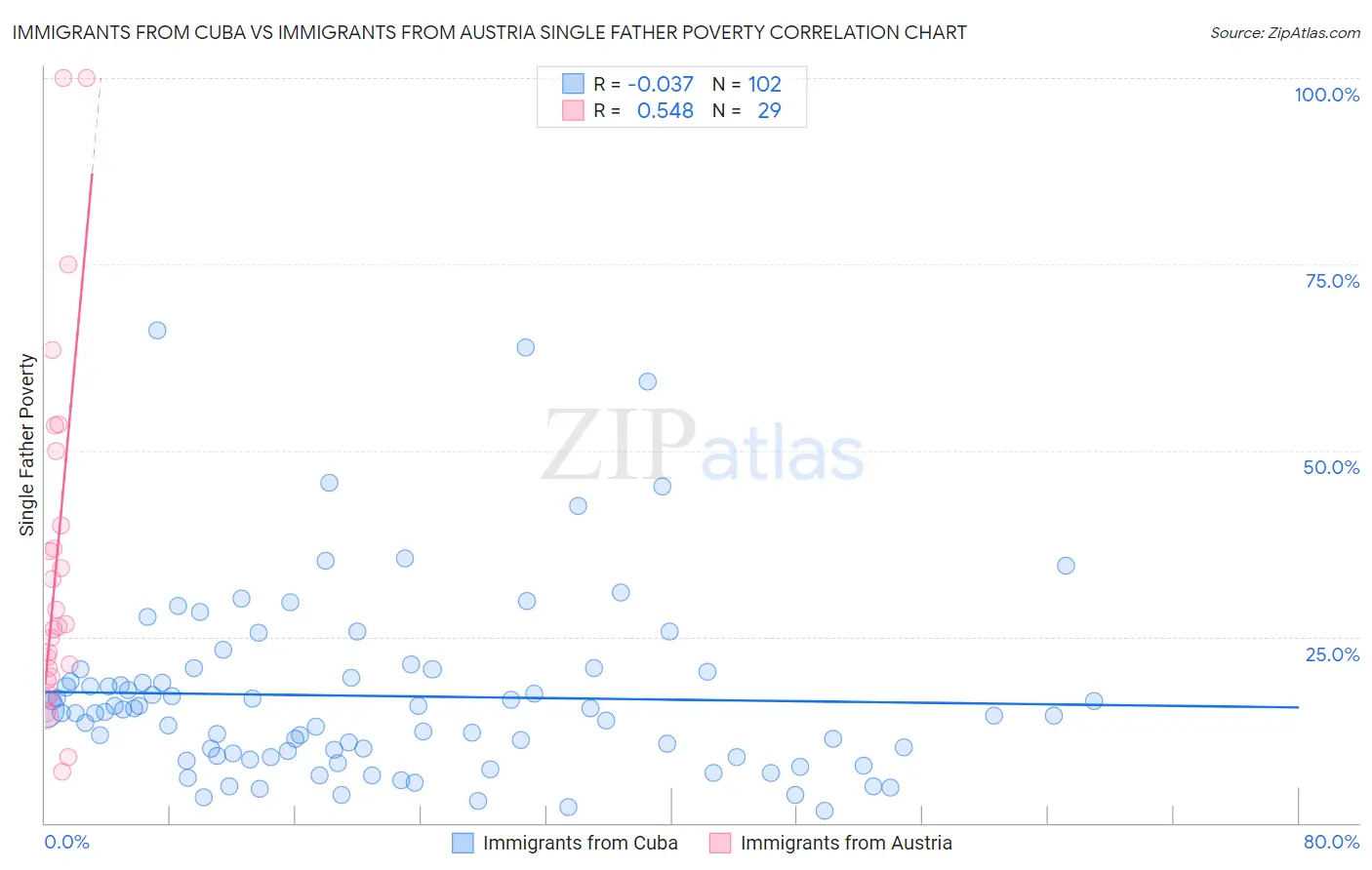 Immigrants from Cuba vs Immigrants from Austria Single Father Poverty