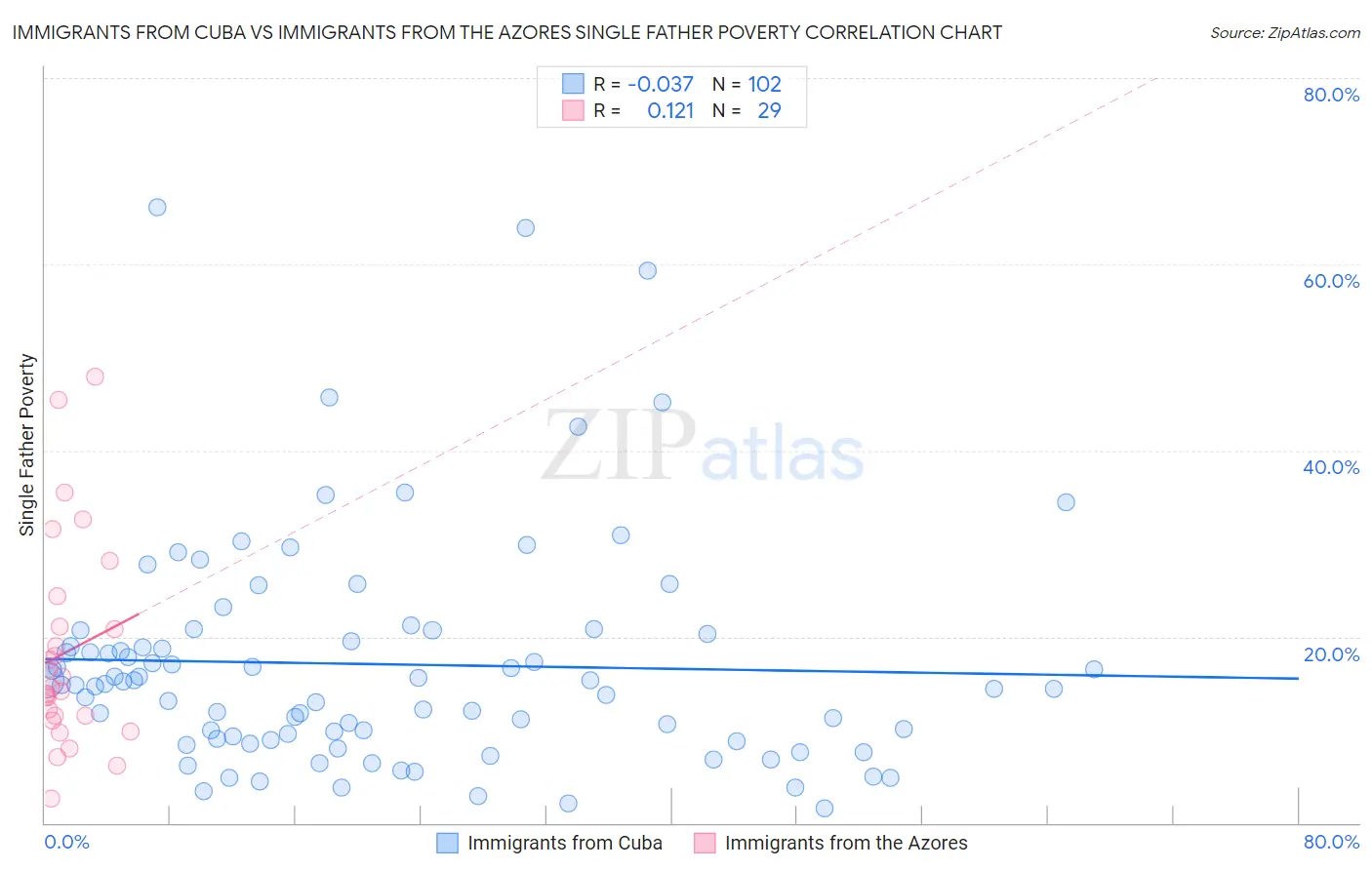 Immigrants from Cuba vs Immigrants from the Azores Single Father Poverty