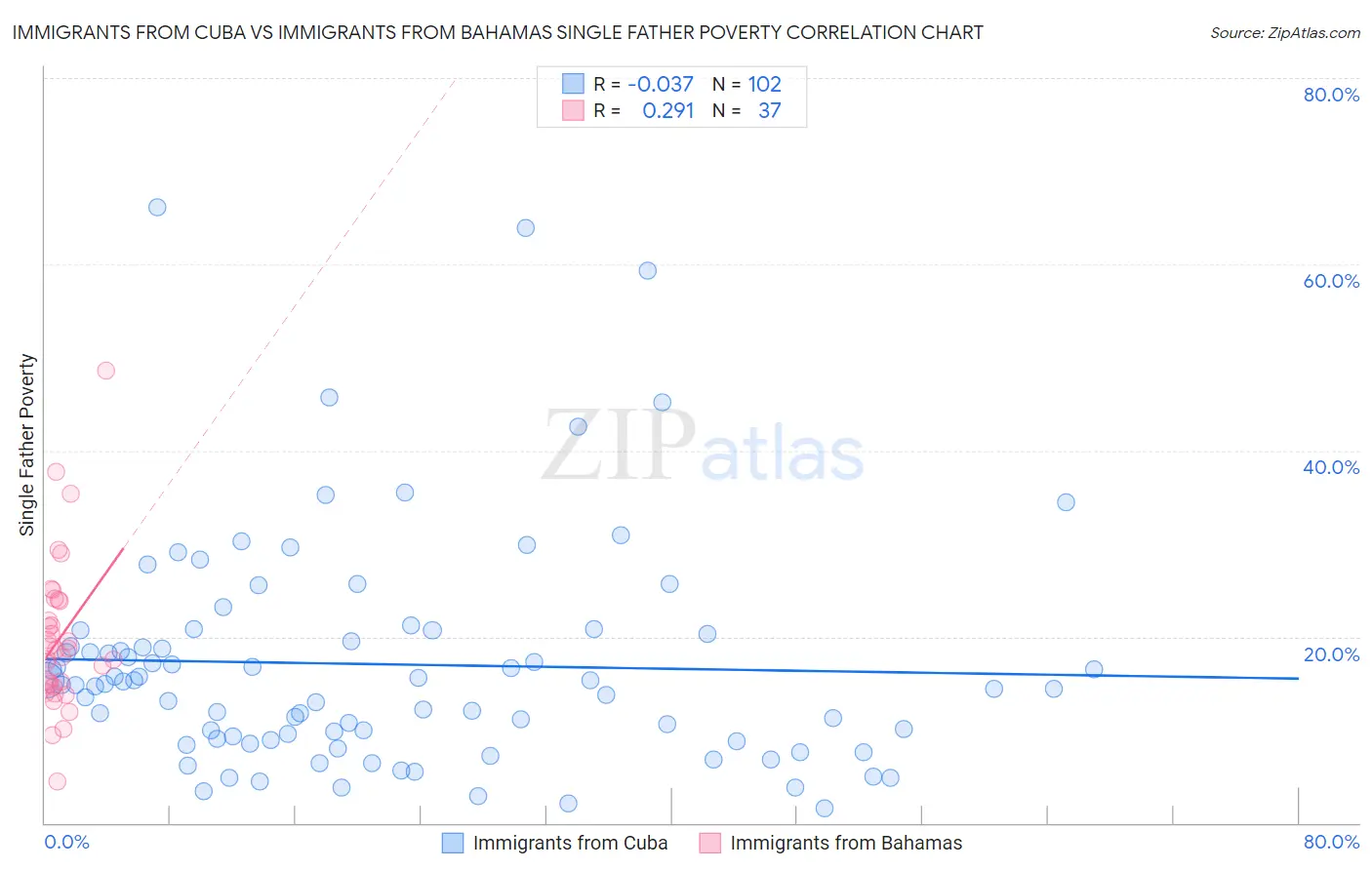Immigrants from Cuba vs Immigrants from Bahamas Single Father Poverty
