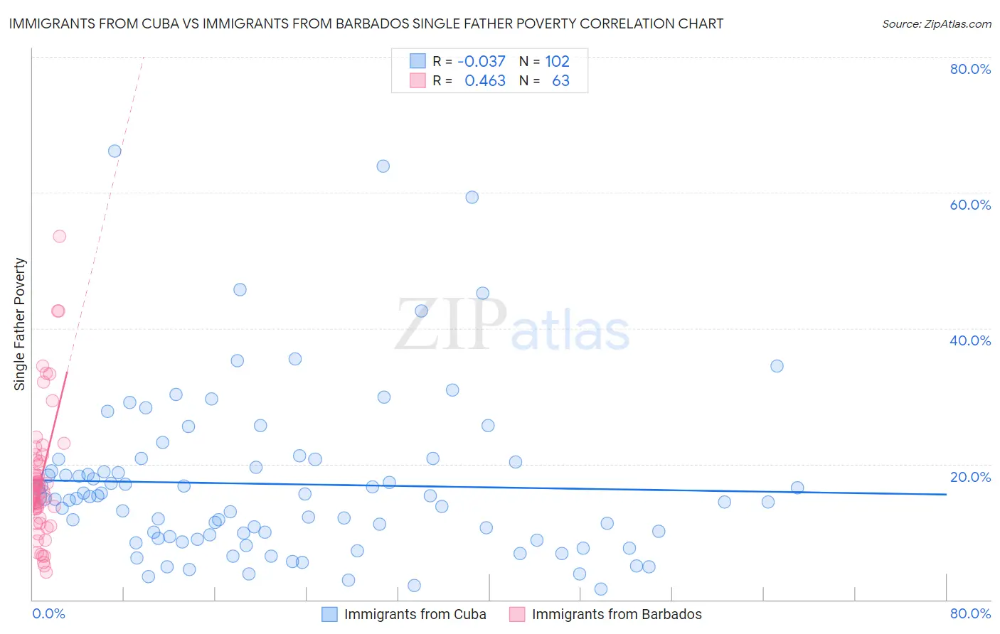 Immigrants from Cuba vs Immigrants from Barbados Single Father Poverty