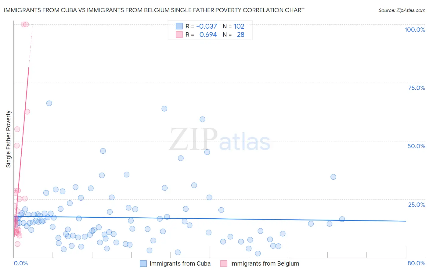 Immigrants from Cuba vs Immigrants from Belgium Single Father Poverty