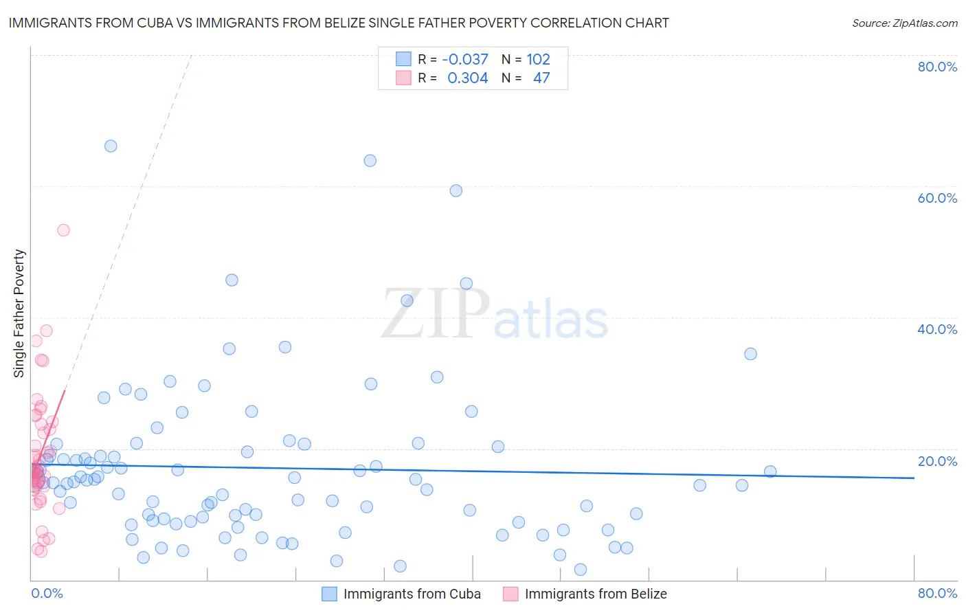 Immigrants from Cuba vs Immigrants from Belize Single Father Poverty