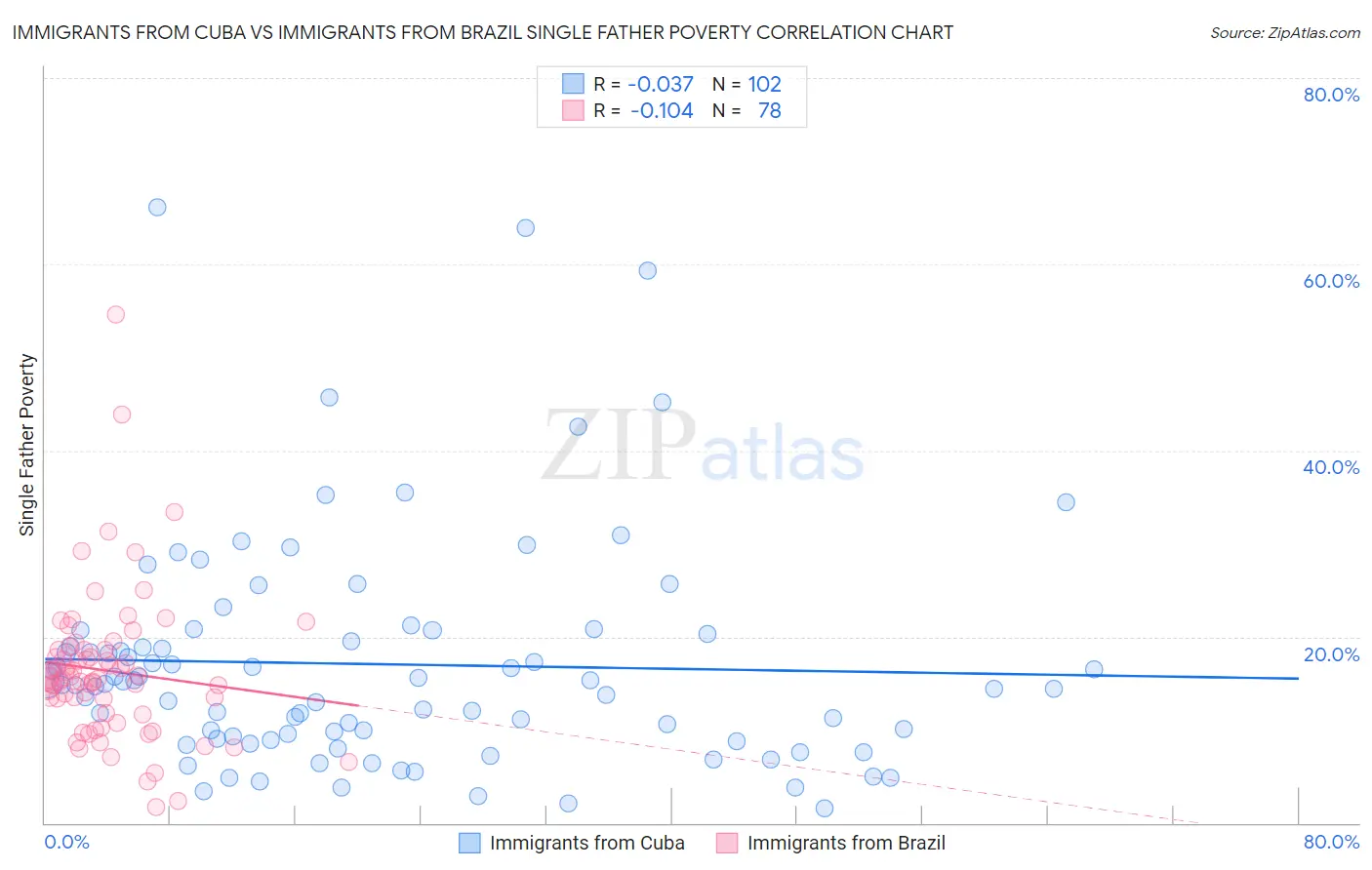 Immigrants from Cuba vs Immigrants from Brazil Single Father Poverty