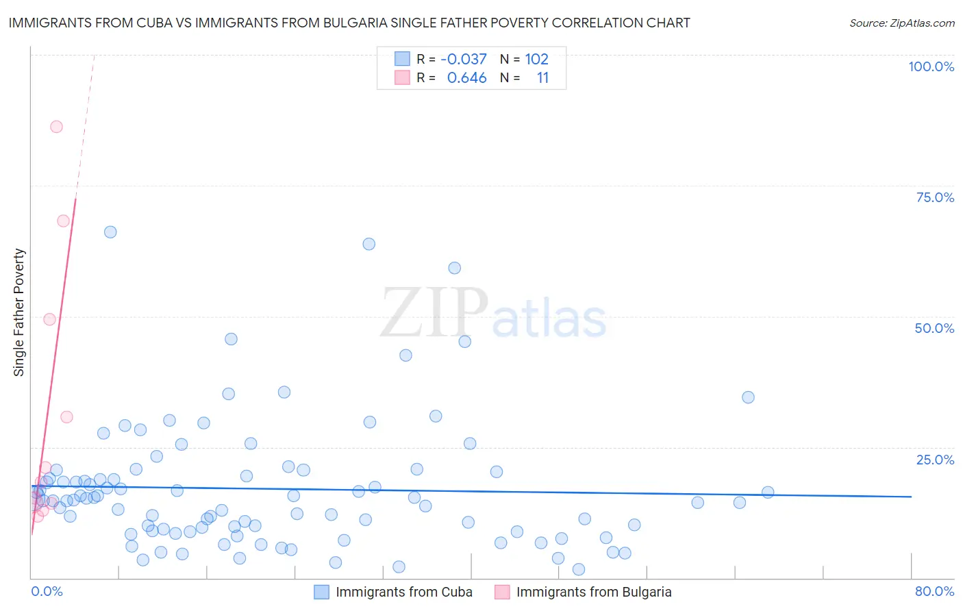 Immigrants from Cuba vs Immigrants from Bulgaria Single Father Poverty
