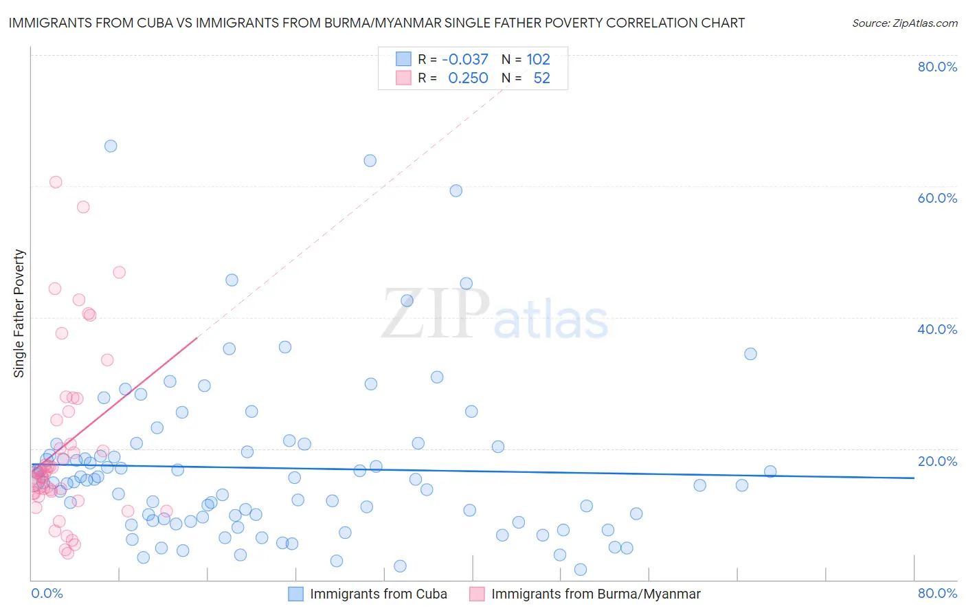 Immigrants from Cuba vs Immigrants from Burma/Myanmar Single Father Poverty